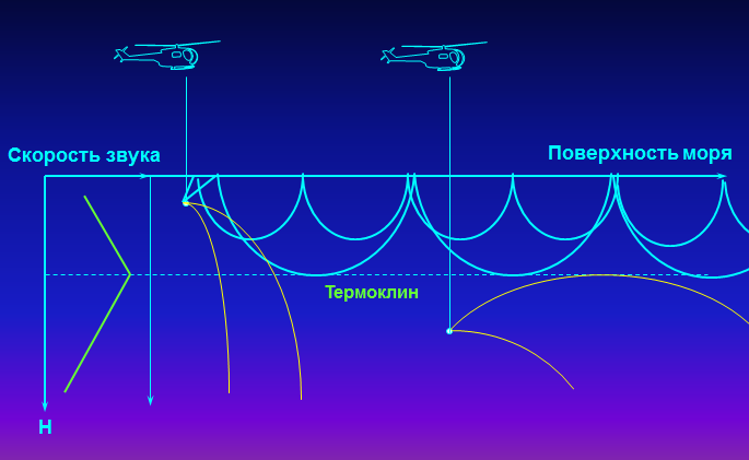 Гидроакустическая волна. Типы гидрологии в гидроакустике. Типы ВРСЗ гидроакустика. Распространение звука скорость звука.