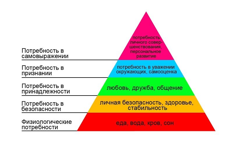 Как работает пирамида Маслоу, и почему это полезно в рекламе - рекламная  компания Русмедиа